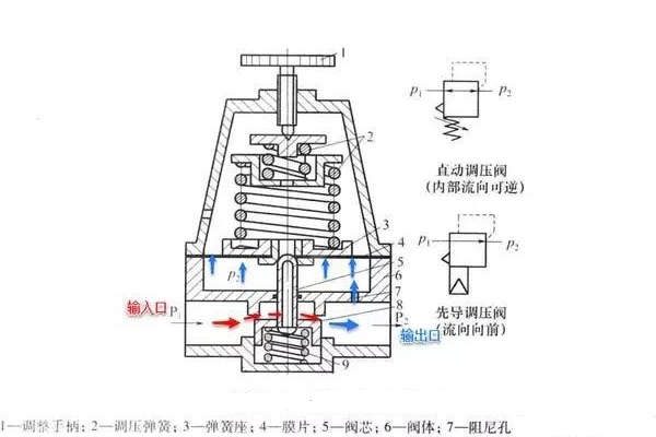 精控調(diào)壓閥的工作原理、技術(shù)特點及行業(yè)應(yīng)用